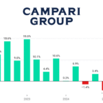 Campari Group quarterly sales Q1 2022-Q2 2025 chart