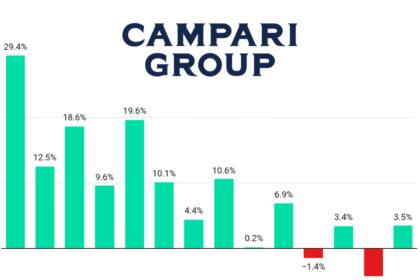 Campari Group quarterly sales Q1 2022-Q2 2025 chart