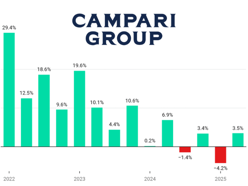 Campari Group quarterly sales Q1 2022-Q2 2025 chart