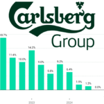 Carlsberg quarterly sales Q1 2022-Q2 2025 chart