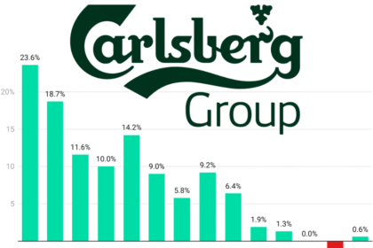 Carlsberg quarterly sales Q1 2022-Q2 2025 chart