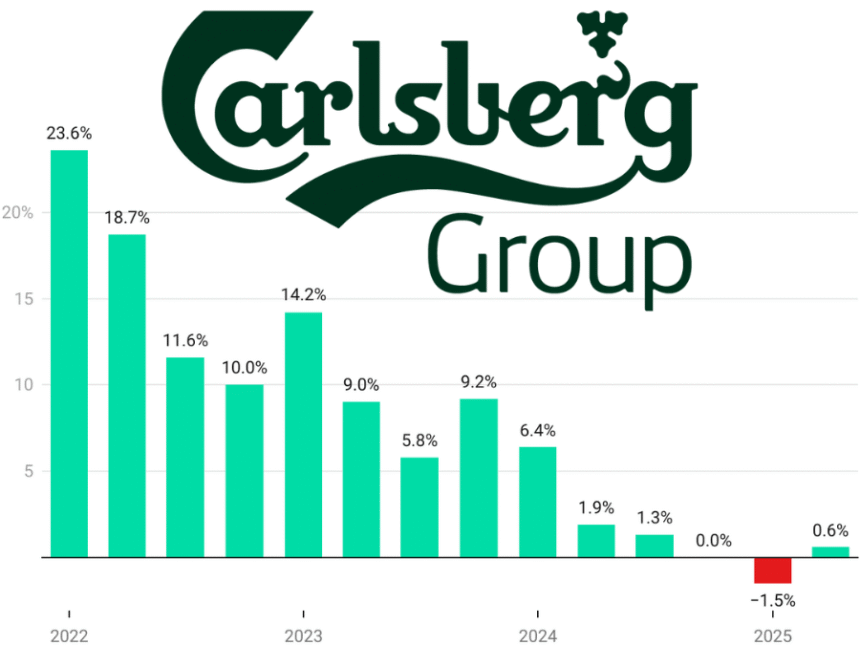 Carlsberg quarterly sales Q1 2022-Q2 2025 chart