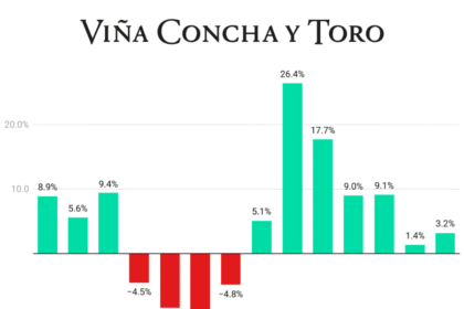 Concha y Toro Quarterly Sales chart Q1 2022-Q2 2025