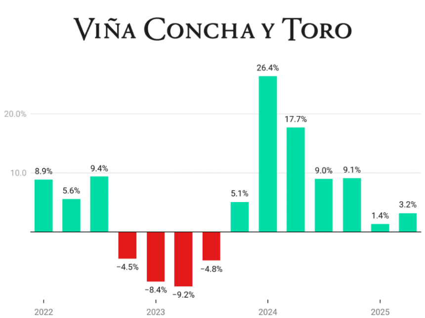 Concha y Toro Quarterly Sales chart Q1 2022-Q2 2025