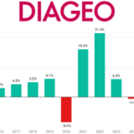 Diageo Sales Performance chart 2016-2025