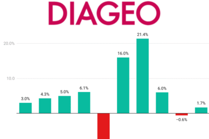 Diageo Sales Performance chart 2016-2025