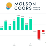 Molson Coors Beverage Co quarterly sales chart Q1 2022-Q2 2025