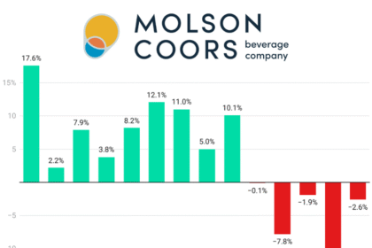 Molson Coors Beverage Co quarterly sales chart Q1 2022-Q2 2025