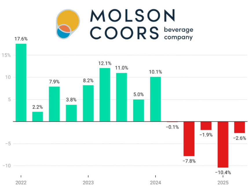 Molson Coors Beverage Co quarterly sales chart Q1 2022-Q2 2025
