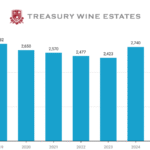Treasury Wine Estates sales 2019-2025 chart