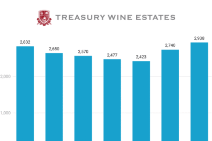 Treasury Wine Estates sales 2019-2025 chart