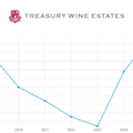 Treasury Wine Estates full-year sales chart 2019-2025