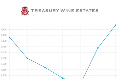 Treasury Wine Estates full-year sales chart 2019-2025