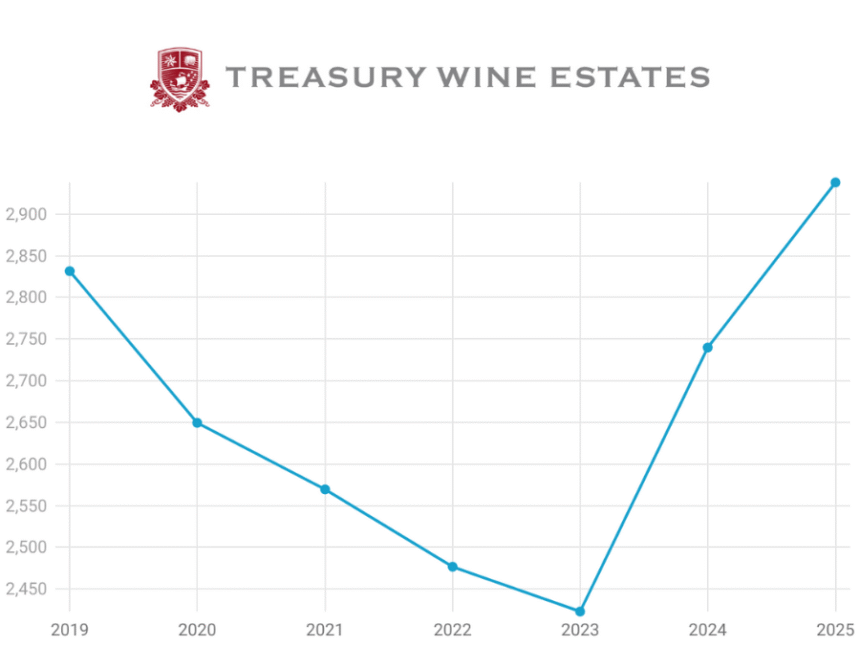 Treasury Wine Estates full-year sales chart 2019-2025
