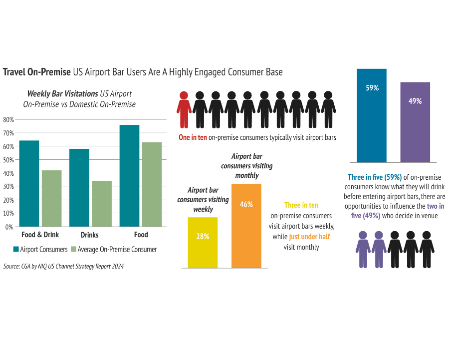 CGA by NIQ infographic on US airport bar users