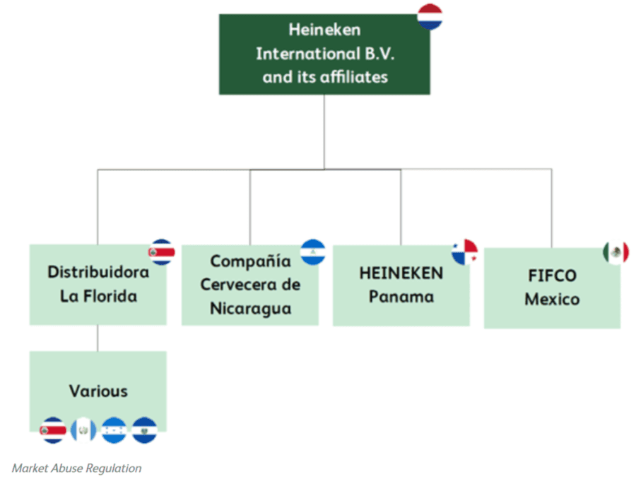 Plan of Henei nek Central AMerica structure post-FIFCO purchase