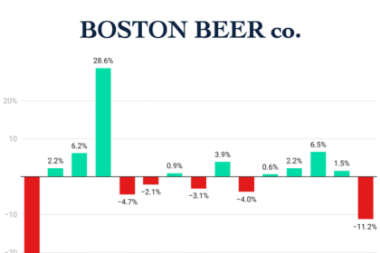 The Boston Beer Co Quarterly Sales Q1 2022-Q3 2025