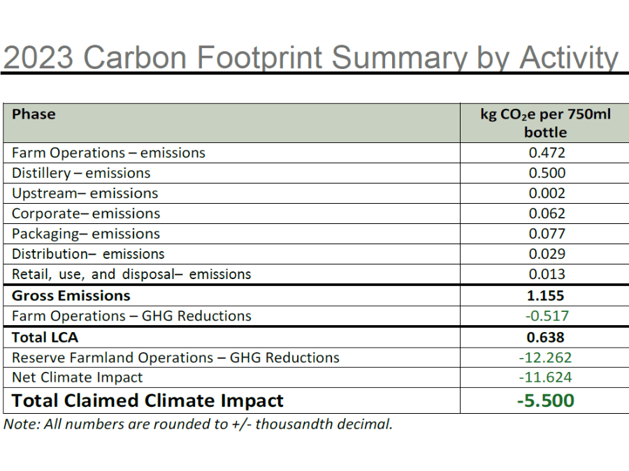 Copalli Rum's 2023 Carbon Footprint Summary by Activity chart