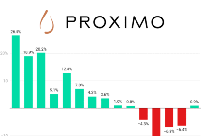 Proximo Spirits sales graph Q1 2022-Q3 2025