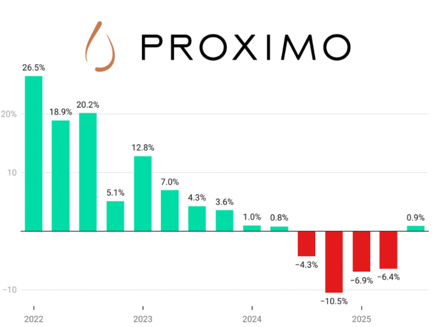 Proximo Spirits sales graph Q1 2022-Q3 2025