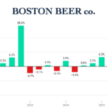 The Boston Beer Co Quarterly Sales Q1 2022-Q3 2025