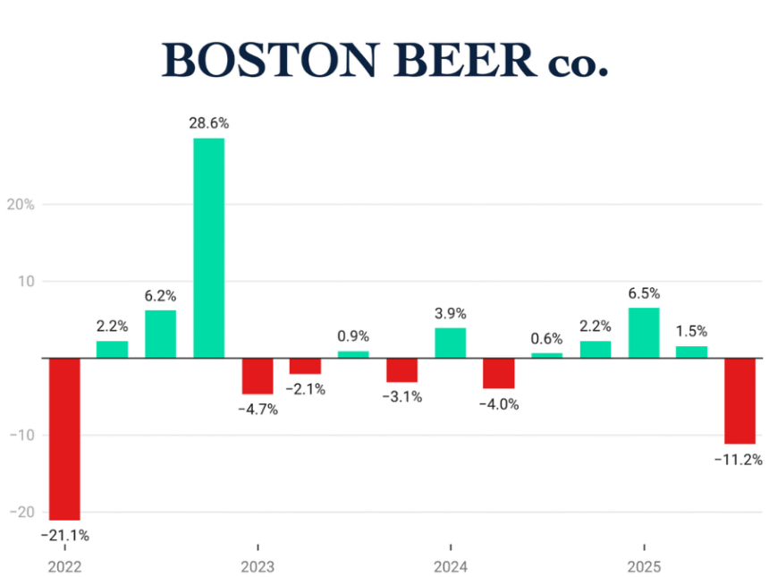 The Boston Beer Co Quarterly Sales Q1 2022-Q3 2025