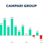 Campari Group quarterly sales Q1 2022-Q3 2025