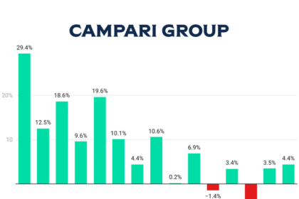 Campari Group quarterly sales Q1 2022-Q3 2025