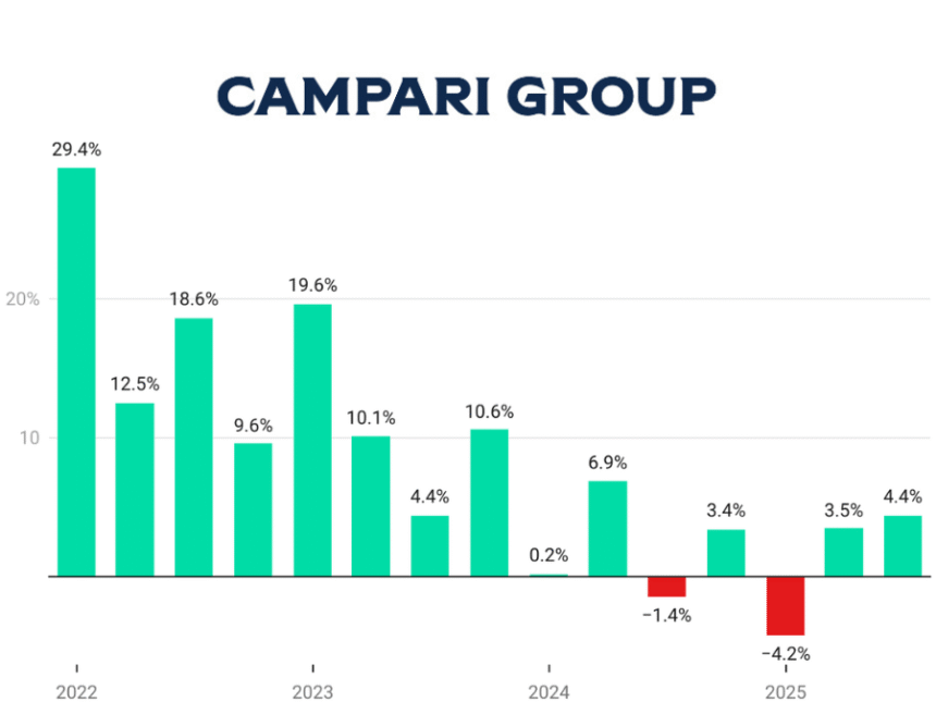Campari Group quarterly sales Q1 2022-Q3 2025