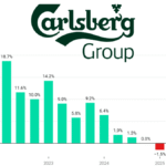 Carlsberg quarterly sales Q1 2022-Q3 2025