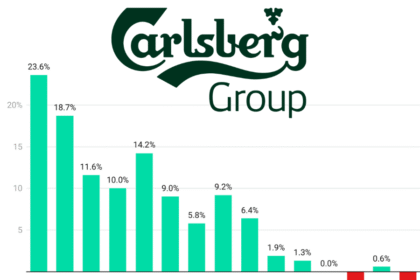 Carlsberg quarterly sales Q1 2022-Q3 2025