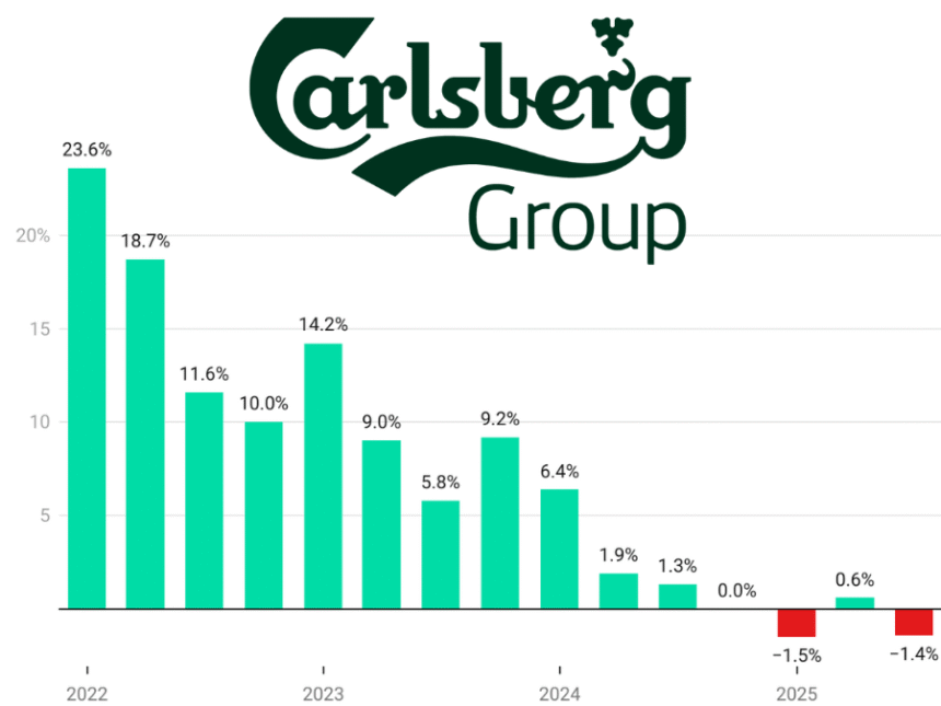 Carlsberg quarterly sales Q1 2022-Q3 2025