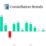 Constellation Brands quarterly sales fiscal Q1-2023 Q2-2026
