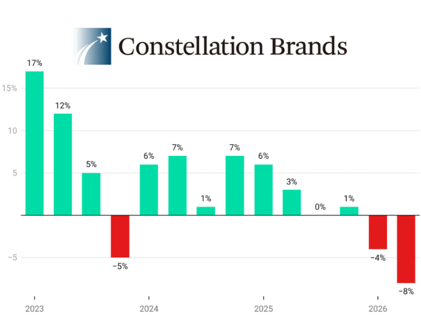 Constellation Brands quarterly sales fiscal Q1-2023 Q2-2026