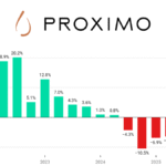 Proximo Spirits sales graph Q1 2022-Q3 2025