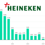 Heineken sales Q1 2022-Q3 2025 chart