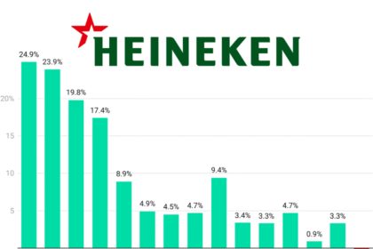Heineken sales Q1 2022-Q3 2025 chart