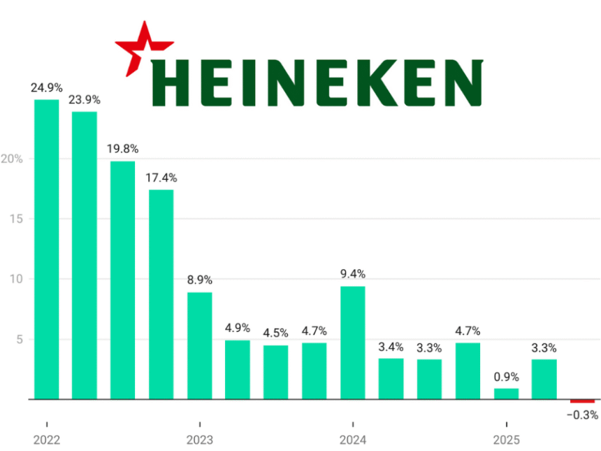 Heineken sales Q1 2022-Q3 2025 chart