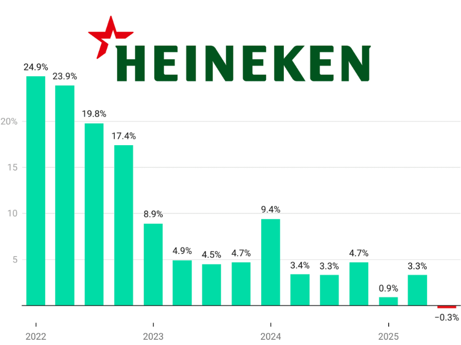 Heineken sales Q1 2022-Q3 2025 chart