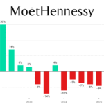 Moet Hennessy quarterly sales Q1 2022 Q3 2025 chart