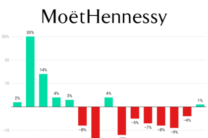Moet Hennessy quarterly sales Q1 2022 Q3 2025 chart