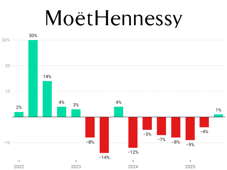 Moet Hennessy quarterly sales Q1 2022 Q3 2025 chart
