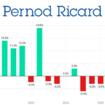 Pernod Ricard sales performance Q1 2022-Q3 2025 chart
