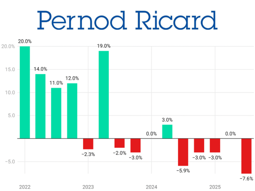 Pernod Ricard sales performance Q1 2022-Q3 2025 chart