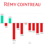Remy Cointreau quarterly sales Q1 fiscal 2023-Q2 fiscal 2026
