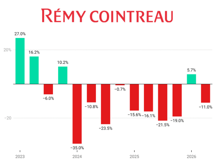 Remy Cointreau quarterly sales Q1 fiscal 2023-Q2 fiscal 2026