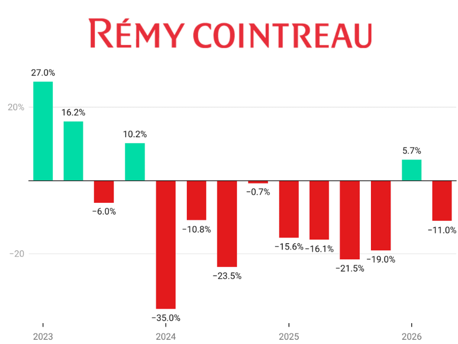 Remy Cointreau quarterly sales Q1 fiscal 2023-Q2 fiscal 2026