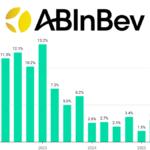 AB InBev quarterly sales Q1 2022-Q3 2025