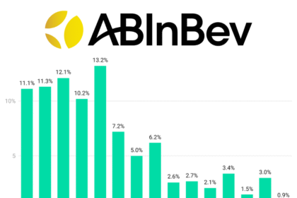 AB InBev quarterly sales Q1 2022-Q3 2025
