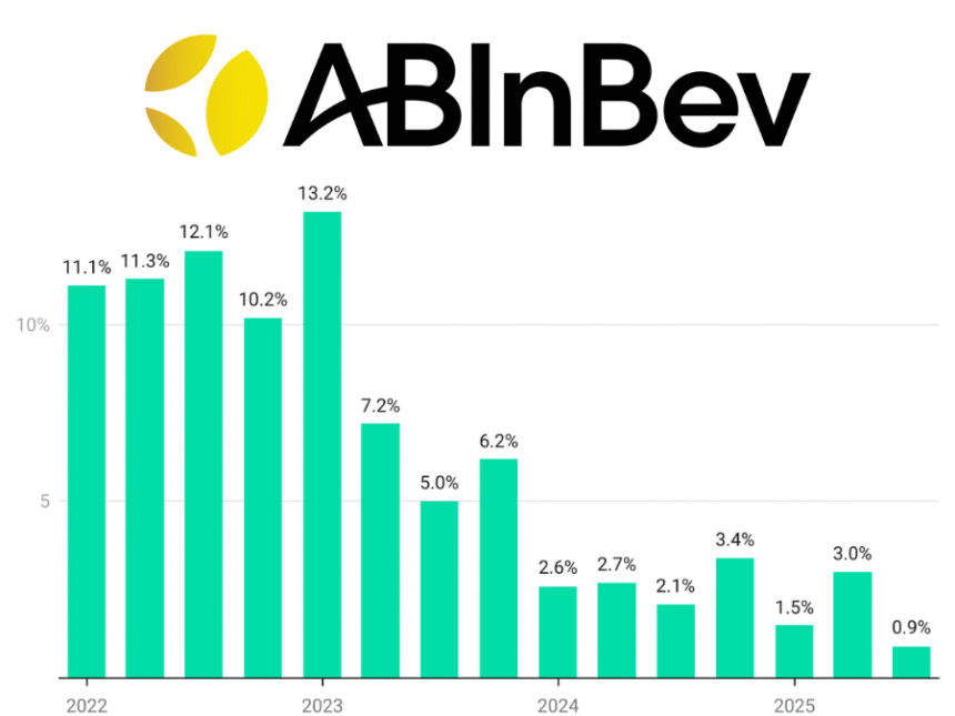 AB InBev quarterly sales Q1 2022-Q3 2025